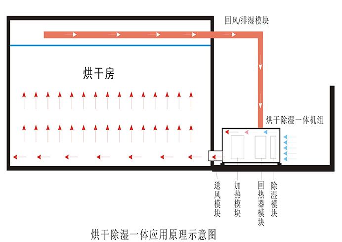 熱泵除濕干燥機(jī)的優(yōu)勢(shì)與特點(diǎn)有哪些呢？